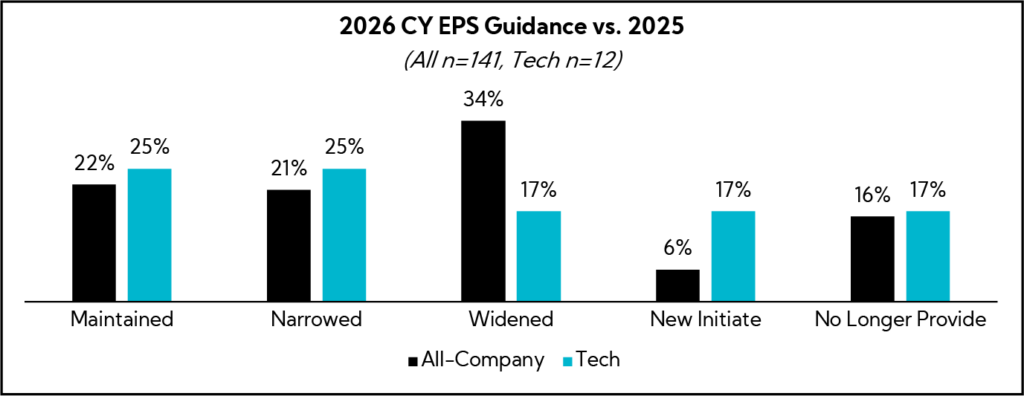 Chart: 2026 CY EPS Guidance vs. 2025