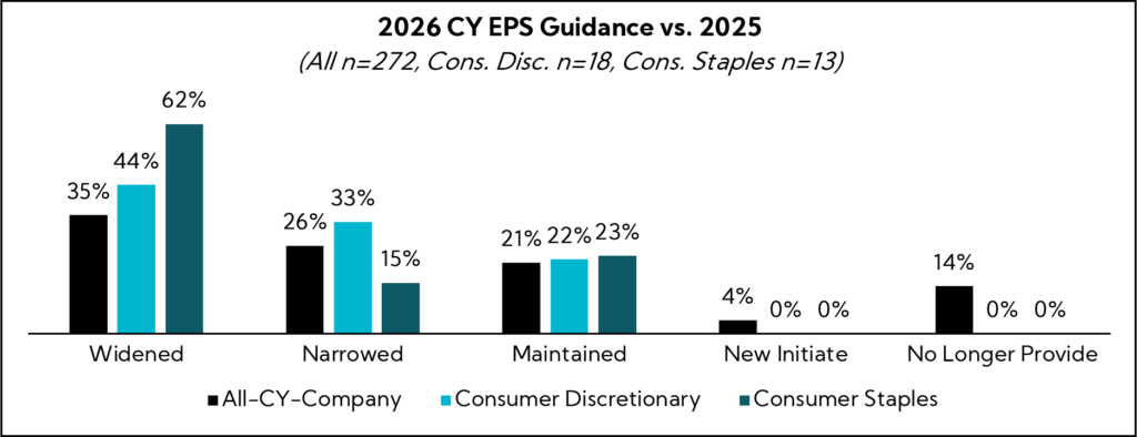 Chart: 2026 CY EPS Guidance vs. 2025