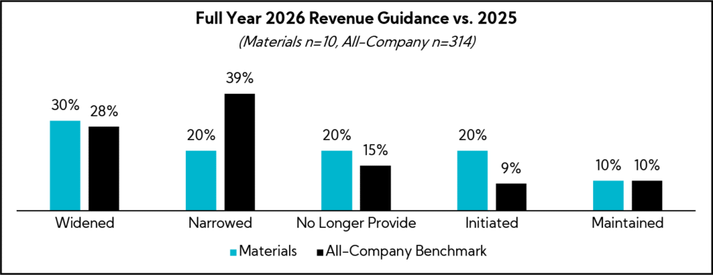 Chart: Full Year 2026 Revenue Guidance vs. 2025