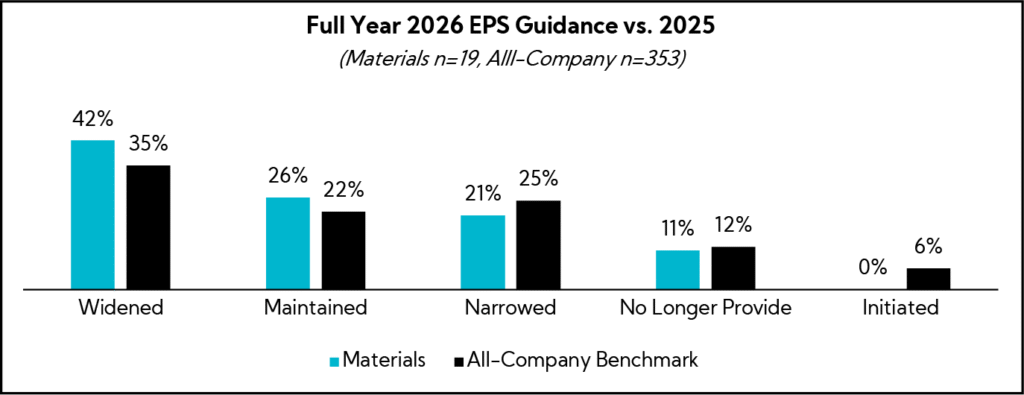 Chart: Full Year 2026 EPS Guidance vs. 2025