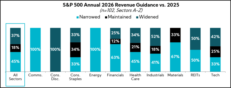 Chart: S&P Annual 2026 Revenue Guidance vs. 2025