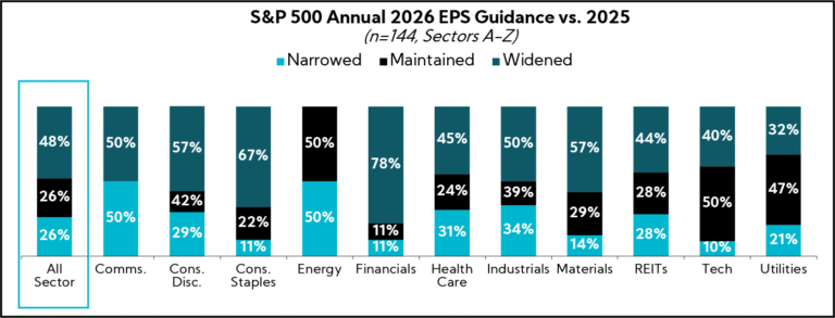 Chart: S&P Annual 2026 EPS Guidance vs. 2025