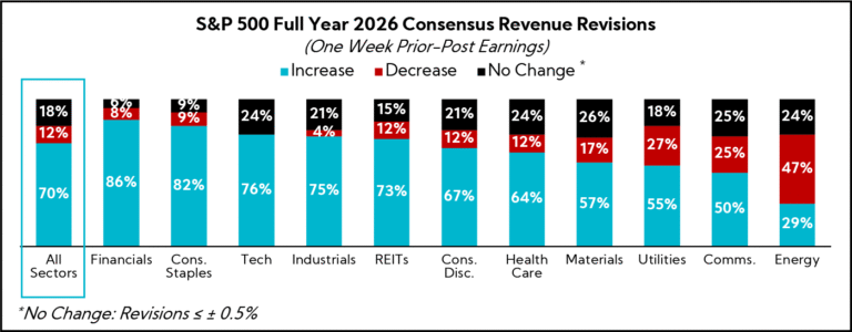 Chart: S&P 500 Full Year 2026 Consensus Revenue Revisions