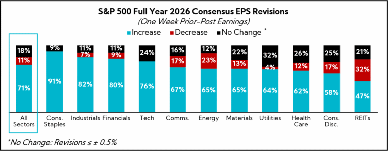 Chart: S&P 500 Full Year 2026 Consensus EPS Revisions
