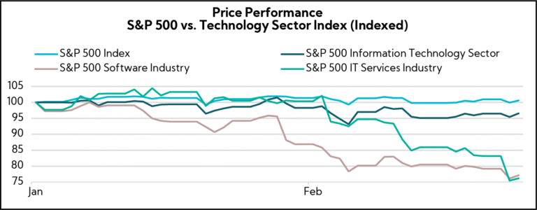 Chart: Price Performance, S&P 500 vs. Technology Sector Index (Indexed)