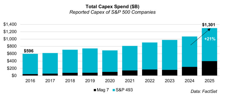 Chart: Total Capex Spend ($B)