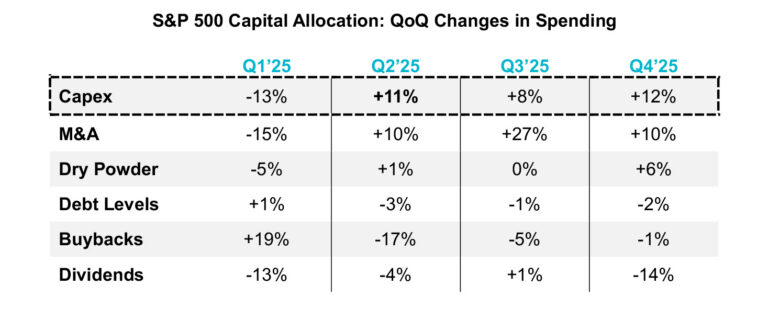 Table: S&P 500 Capital Allocation: QoQ Changes in Spending