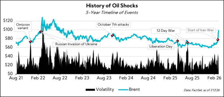 Chart: History of Oil Shocks; 5-year timeline of events