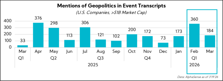Chart: Mentions of Geopolitics in Event Transcripts