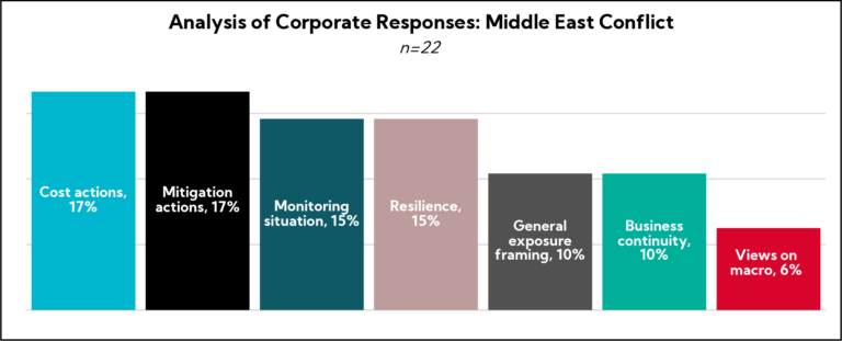 Chart: Analysis of Corporate Responses: Middle East Conflict