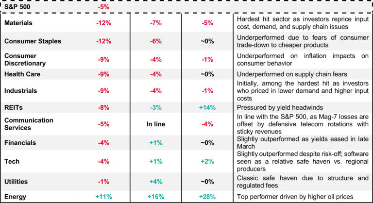 Table: Sector Impact with data as of 2’27’26 – 3’31’26