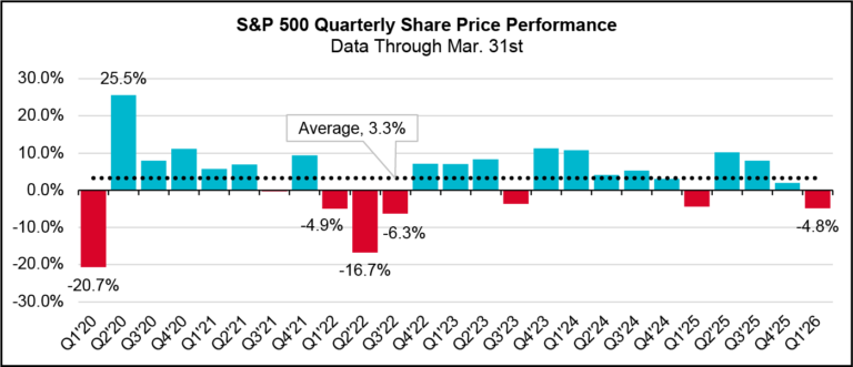 Chart: S&P 500 Quarterly Share Price Performance