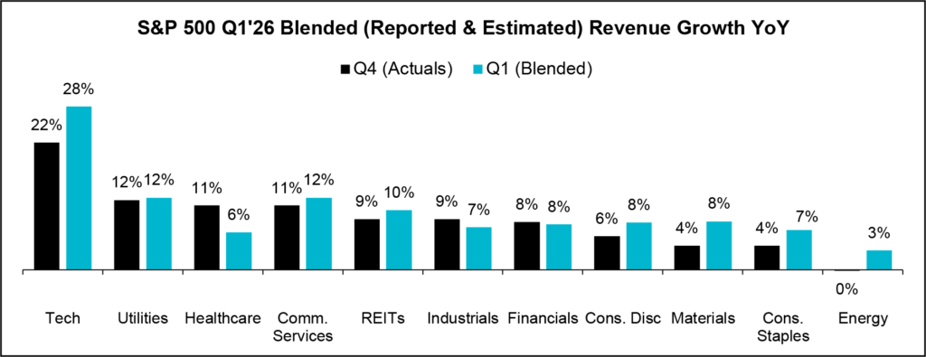 Chart: S&P 500 Q1'26 Blended (Reported & Estimated) Revenue Growth YoY