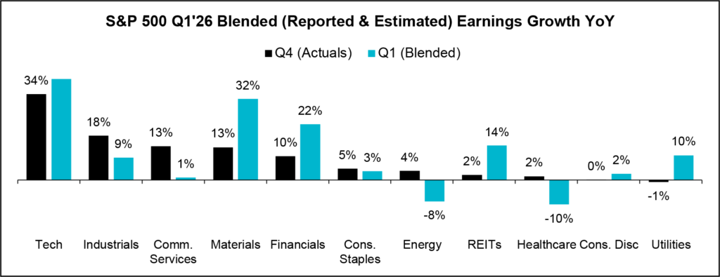 Chart: S&P 500 Q1'26 Blended (Reported & Estimated) Earnings Growth YoY