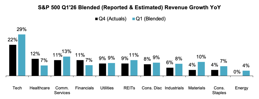 Chart: S&P 500 Q1'26 Blended (Reported & Estimated) Revenue Growth YoY