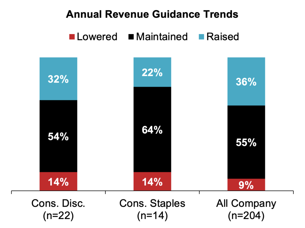 Chart: Annual Revenue Guidance Trends