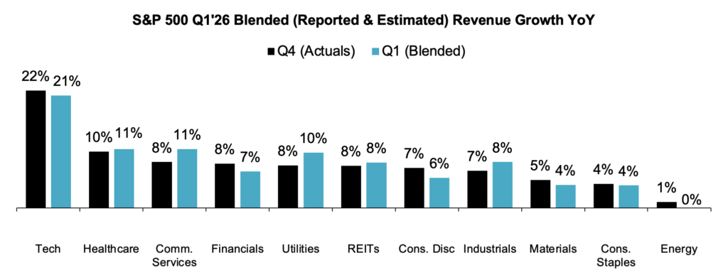 Chart: S&P 500 Q1'26 Blended (Reported & Estimated) Revenue Growth YoY