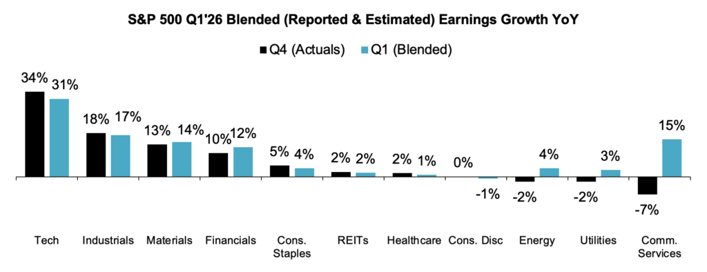 Chart: S&P 500 Q1'26 Blended (Reported & Estimated) Earnings Growth YoY
