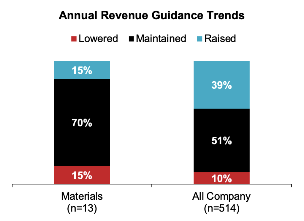 Chart: Annual Revenue Guidance Trends