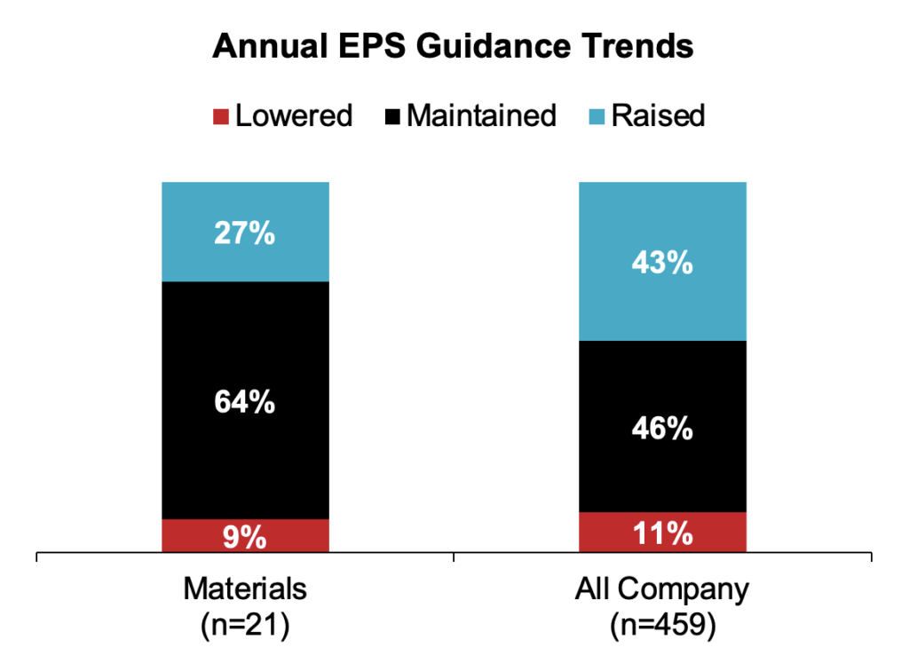 Chart: Annual EPS Guidance Trends