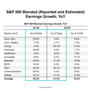 Chart: S&P 500 Blended (Reported and Estimated) Earnings Growth, YoY