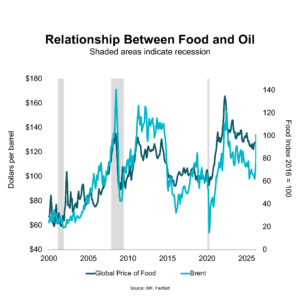 Chart: Relationship Between Food and Oil