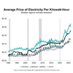 Chart: Average Price of Electricity Per Kilowatt-Hour