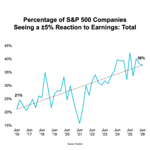Chart: Percentage of S&P 500 Companies Seeing a ±5% Reaction to Earnings: Total