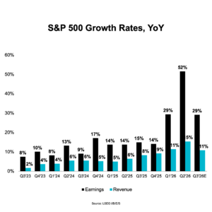 Chart: S&P 500 Growth Rates, YoY