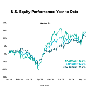 Chart: U.S. Equity Performance: Year-to-Date