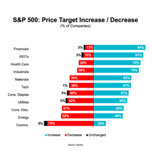 Chart: S&P 500: Price Target Increase / Decrease