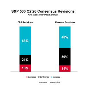 Chart: S&P 500 Q2'26 Consensus Revisions