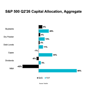 Chart: S&P 500 Q2'26 Capital Allocation, Aggregate