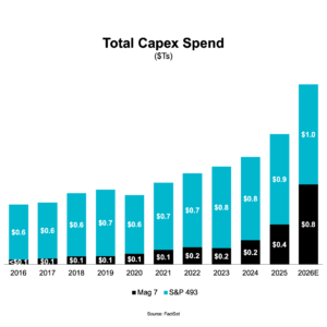Chart: Total Capex Spend