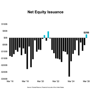 Chart: Net Equity Issuance