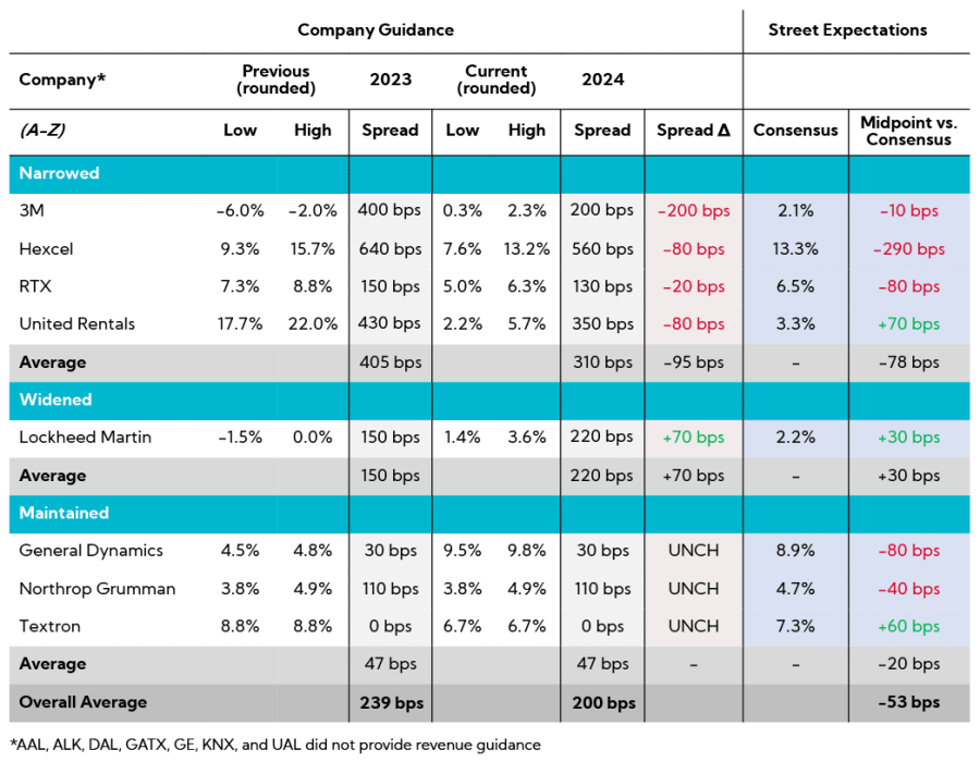 Table: Annual Revenue Guidance Summary