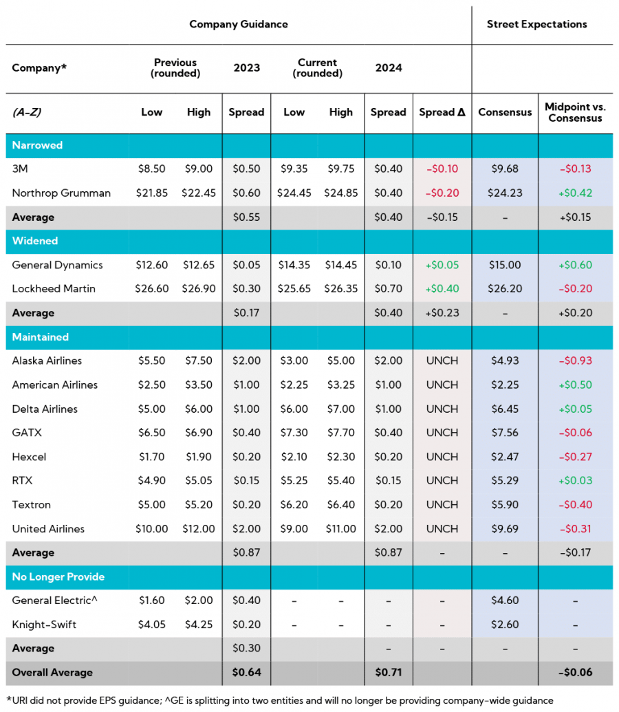 Table: Annual Adj. EPS Guidance Summary