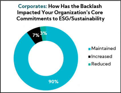 Chart: Corporates: How Has the Backlash Impacted Your Organization's Core Commitments to ESG/Sustainability