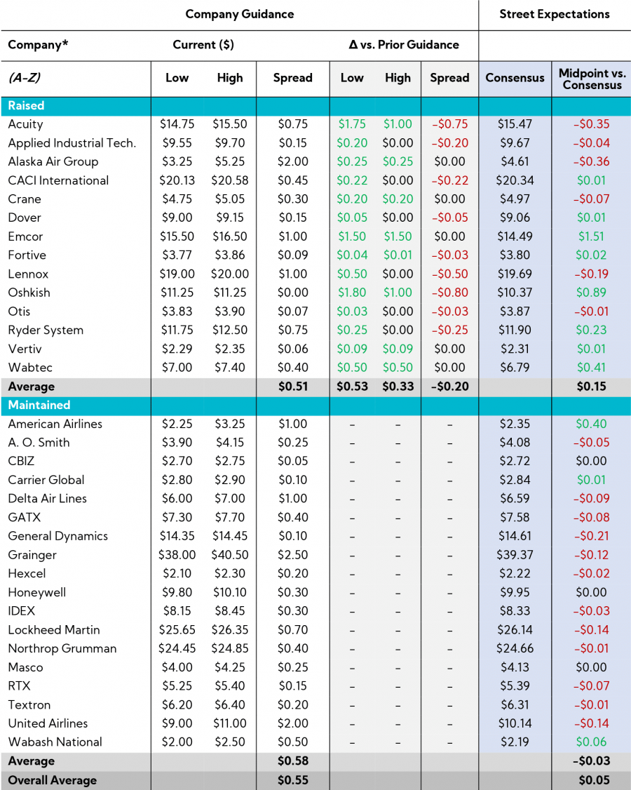 Table: Annual Adj. EPS Guidance Summary