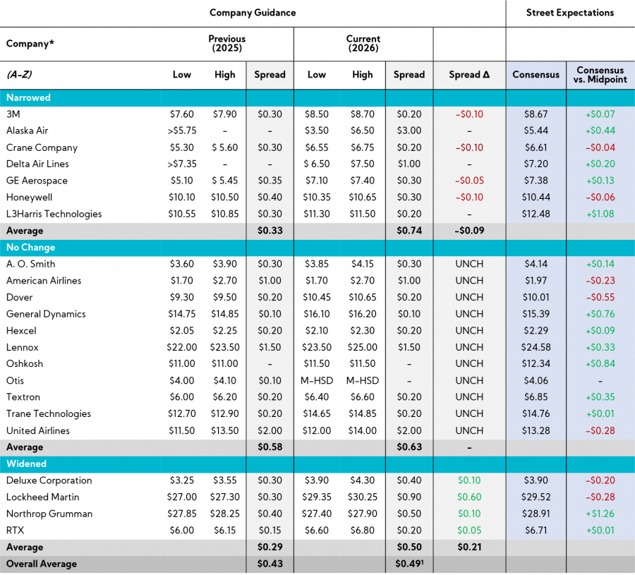 Table: Annual Adj. EPS Guidance Summary