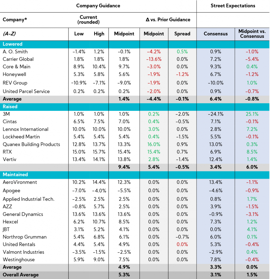Table: Annual Revenue Guidance Summary - Industrials Q3'24