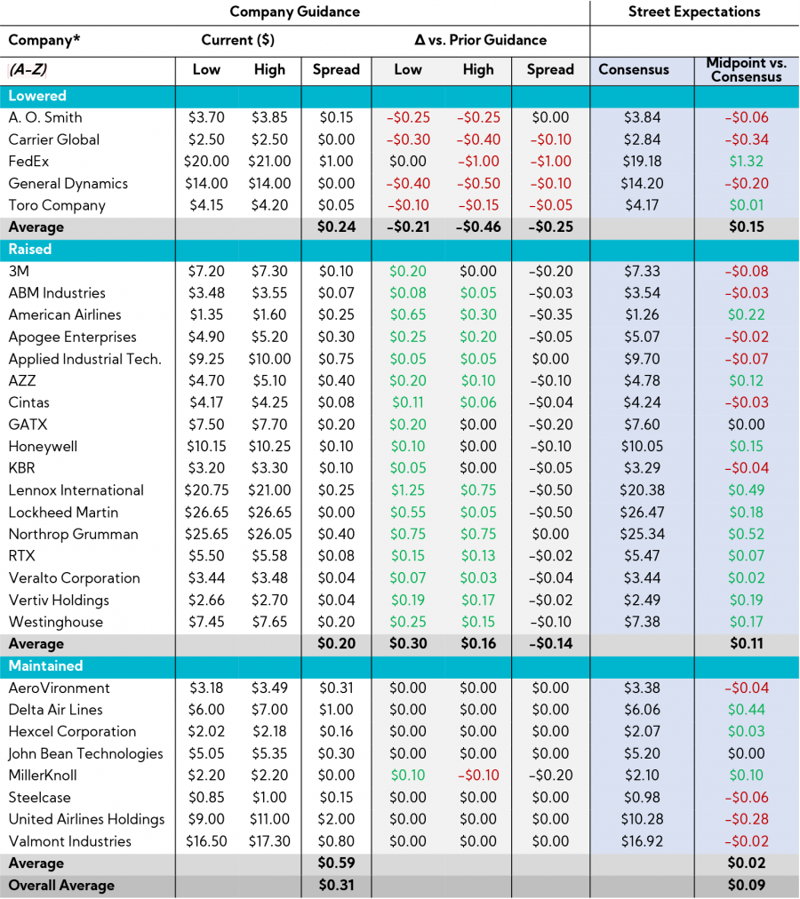 Table: Annual Adjusted EPS Guidance Summary - Industrials Q3'24