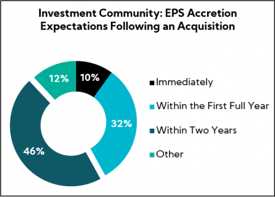 Chart: Investment Community: EPS Accretion Expectations Following an Acquisition