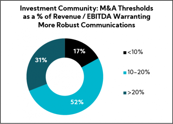 Chart: Investment Community: M&A Thresholds as a percentage of revenue / EBITA Warranting More Robust Communications