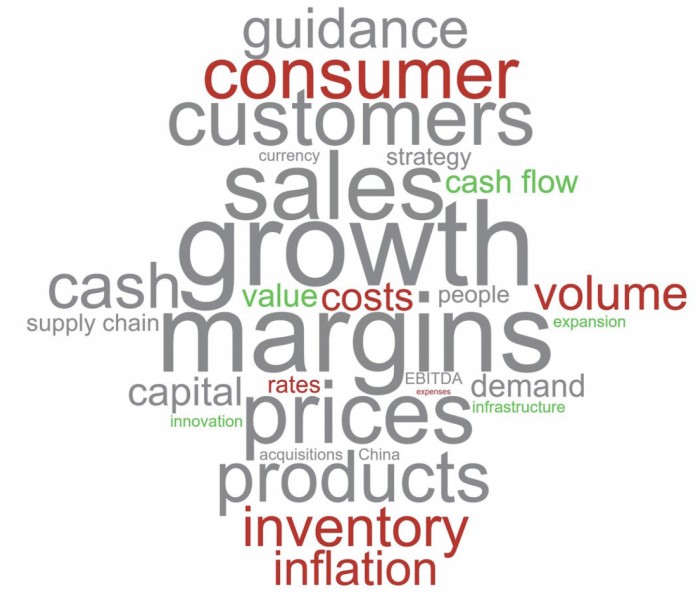 Word Cloud: Visual Representation of Recent Earnings Commentary: Q1'23