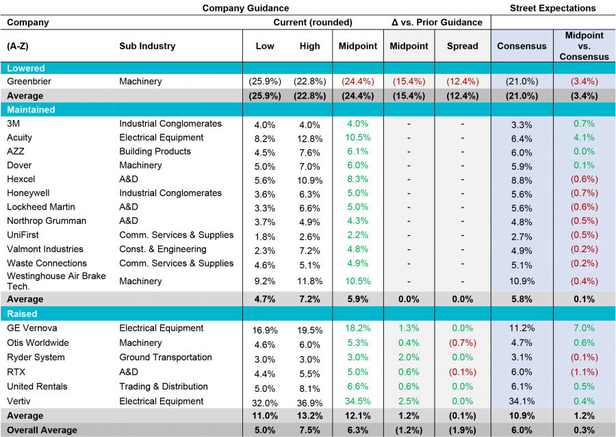 Table: Annual Revenue Guidance Summary