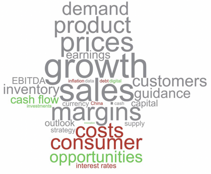 Word Cloud: Visual Representation of Recent Earnings Commentary: Q2'23