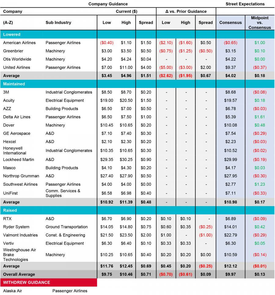 Table: Annual Adj. EPS Guidance Summary