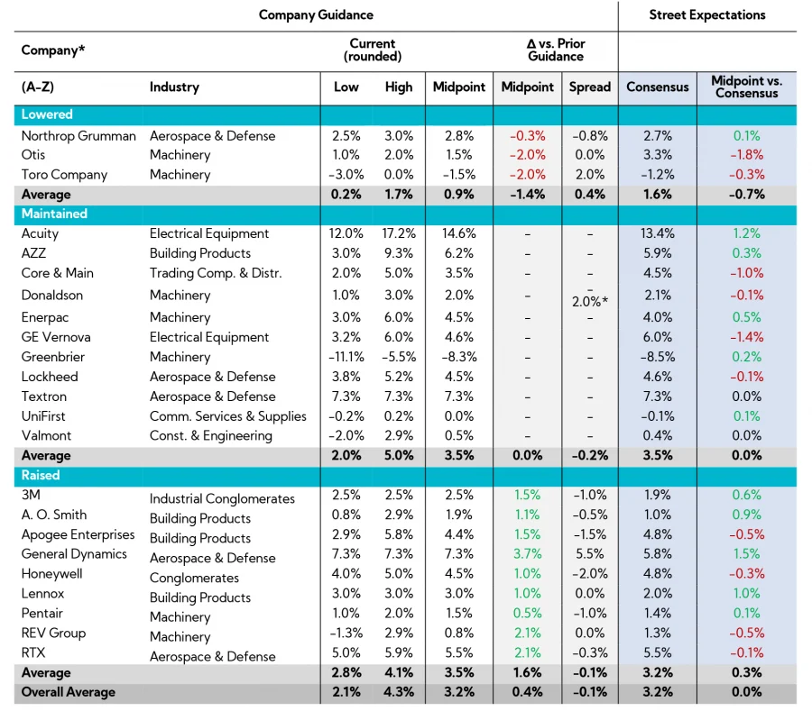 Table: Annual Revenue Guidance Summary