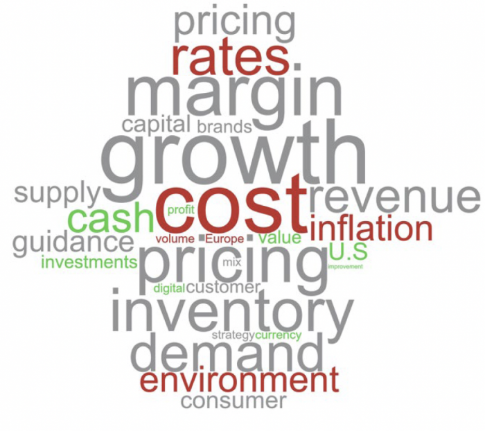 Word Cloud: Visual Representation of Recent Earnings Commentary Q4'22